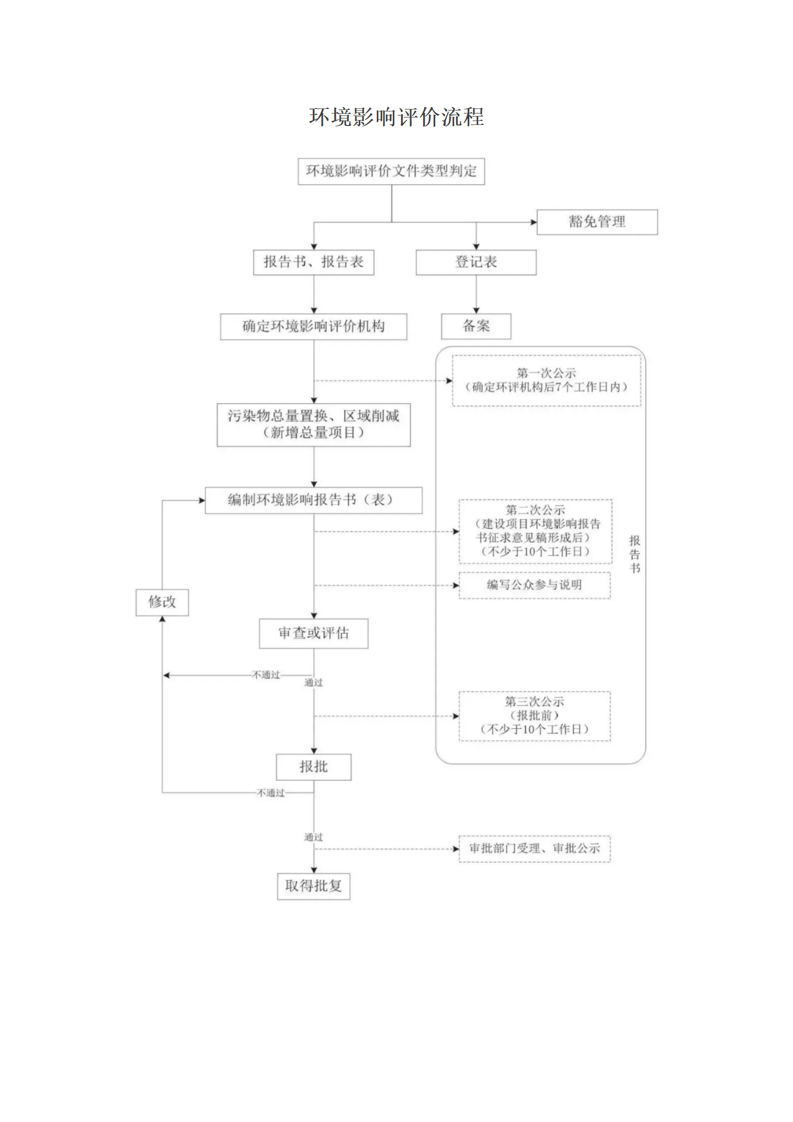 環(huán)境影響評價(jià)流程
